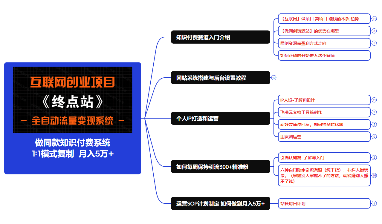 【站长运营资料】无水印课程资源-智创知识网 - 各行业获客的捷径，助力低成本获客